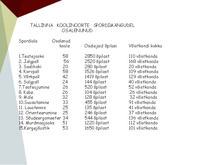 TALLINNA KOOLINOORTE SPORDIMÄNGUDEL OSALENUNUD Spordiala Osalenud koole 1. Teatejooks 58 2. Jalgpall 56 3.