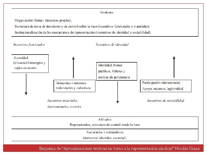 Esquema de “Aproximaciones teóricas en torno a la representación sindical” Nicolás Diana 