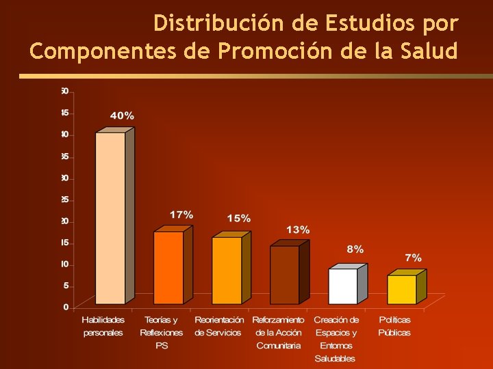 Distribución de Estudios por Componentes de Promoción de la Salud Distribución de Estudios por Componentes de Promoción de la Salud