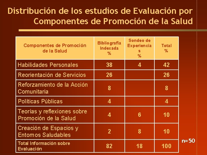 Distribución de los estudios de Evaluación por Componentes de Promoción de la Salud Bibliografía Distribución de los estudios de Evaluación por Componentes de Promoción de la Salud Bibliografía