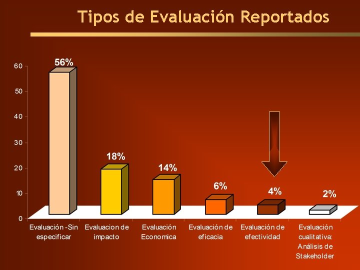Tipos de Evaluación Reportados Tipos de Evaluación Reportados