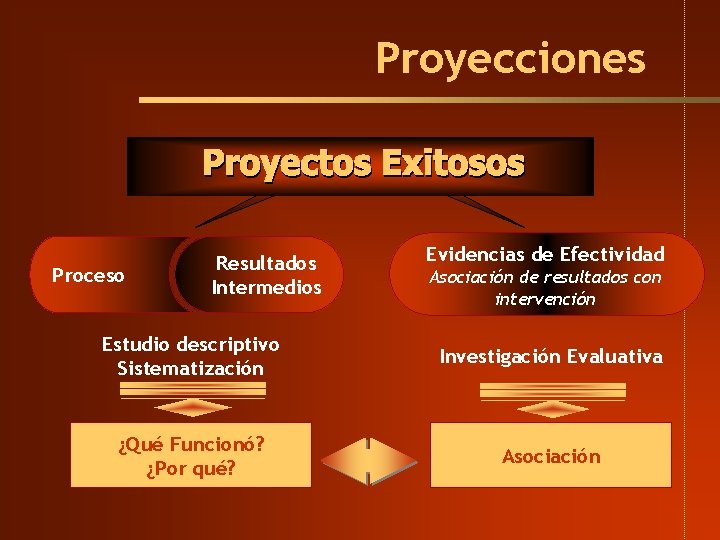 Proyecciones Proceso Resultados Intermedios Evidencias de Efectividad Asociación de resultados con intervención Estudio descriptivo Proyecciones Proceso Resultados Intermedios Evidencias de Efectividad Asociación de resultados con intervención Estudio descriptivo