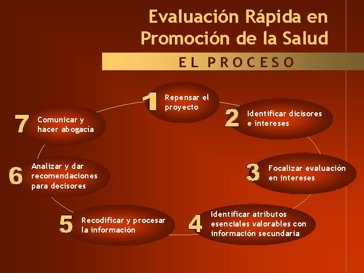 Evaluación Rápida en Promoción de la Salud EL PROCESO Repensar el proyecto Comunicar y Evaluación Rápida en Promoción de la Salud EL PROCESO Repensar el proyecto Comunicar y