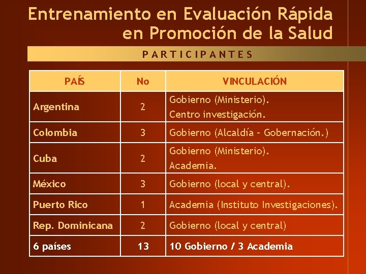 Entrenamiento en Evaluación Rápida en Promoción de la Salud PARTICIPANTES PAÍS No VINCULACIÓN Argentina Entrenamiento en Evaluación Rápida en Promoción de la Salud PARTICIPANTES PAÍS No VINCULACIÓN Argentina