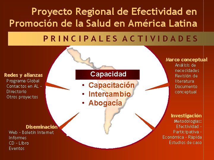 Proyecto Regional de Efectividad en Promoción de la Salud en América Latina PRINCIPALES ACTIVIDADES Proyecto Regional de Efectividad en Promoción de la Salud en América Latina PRINCIPALES ACTIVIDADES