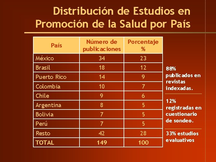 Distribución de Estudios en Promoción de la Salud por País Número de publicaciones Porcentaje Distribución de Estudios en Promoción de la Salud por País Número de publicaciones Porcentaje
