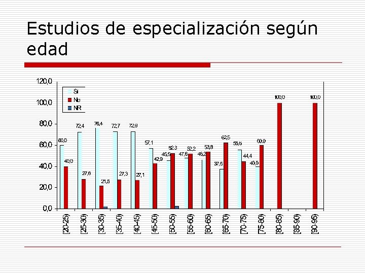 Estudios de especialización según edad 