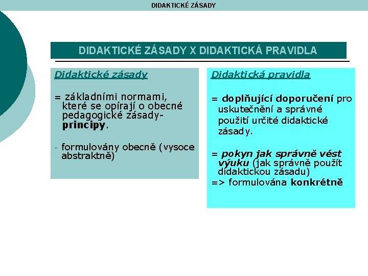 DIDAKTICKÉ ZÁSADY X DIDAKTICKÁ PRAVIDLA Didaktické zásady Didaktická pravidla = základními normami, = doplňující