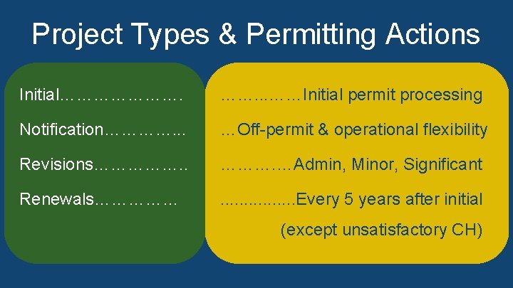 Project Types & Permitting Actions Initial…………………. . . ……Initial permit processing • Initial = Project Types & Permitting Actions Initial…………………. . . ……Initial permit processing • Initial =