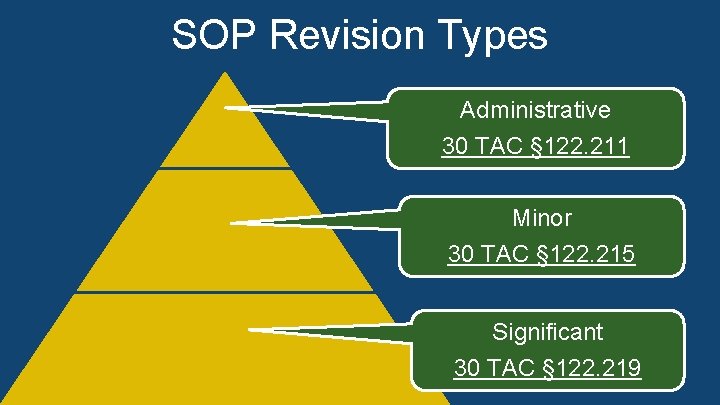 SOP Revision Types Administrative • Administrative 30 TAC § 122. 211 • Minor • SOP Revision Types Administrative • Administrative 30 TAC § 122. 211 • Minor •
