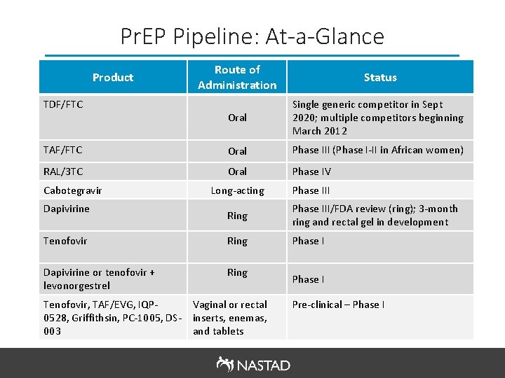 Pr. EP Pipeline: At-a-Glance Route of Administration Status Oral Single generic competitor in Sept