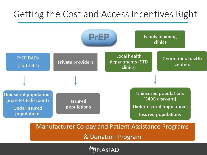 Getting the Cost and Access Incentives Right Family planning clinics Pr. EP DAPs (state