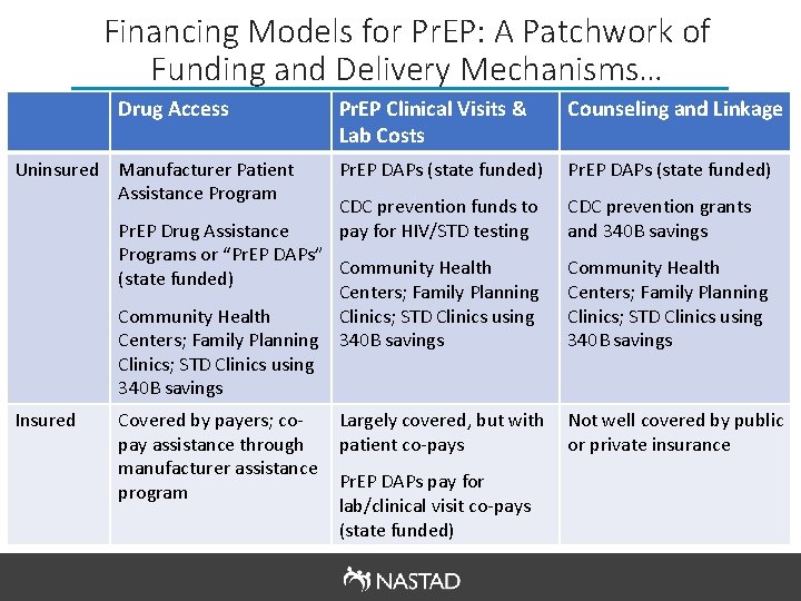 Financing Models for Pr. EP: A Patchwork of Funding and Delivery Mechanisms… Drug Access