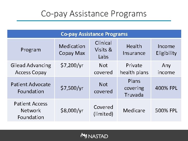 Co-pay Assistance Programs Program Gilead Advancing Access Copay Medication Copay Max $7, 200/yr Clinical