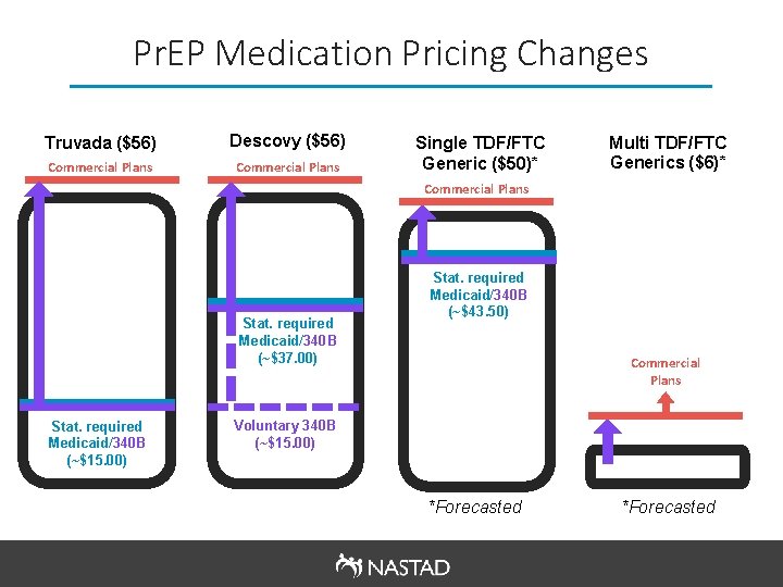 Pr. EP Medication Pricing Changes Truvada ($56) Descovy ($56) Commercial Plans Single TDF/FTC Generic
