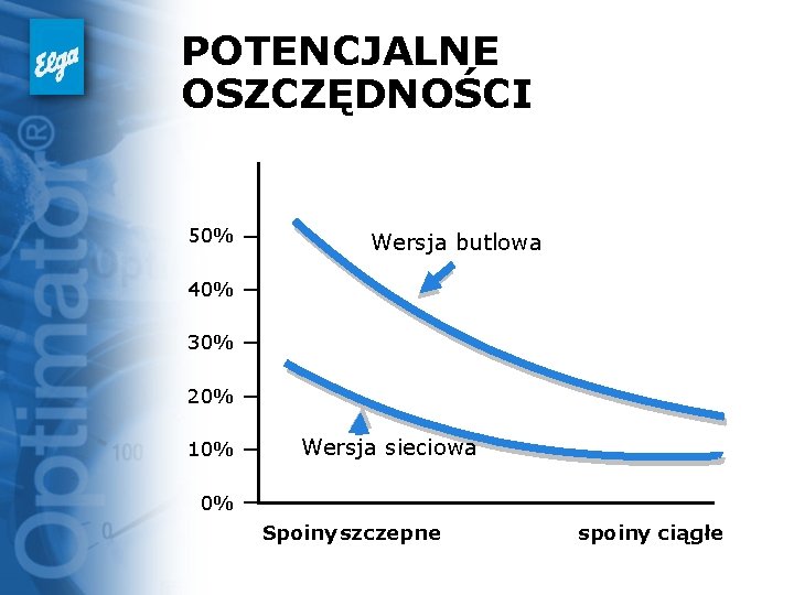 POTENCJALNE OSZCZĘDNOŚCI 50% Wersja butlowa 40% 30% 20% 10% Wersja sieciowa 0% Spoiny szczepne