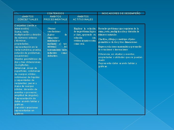 ÁMBITOS CONCEPTUALES Conjuntos: (unión e intersección) Suma, resta, multiplicación y división de números enteros