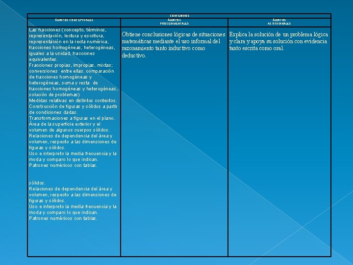 ÁMBITOS CONCEPTUALES Las fracciones (concepto, términos, representación, lectura y escritura, representación en la recta