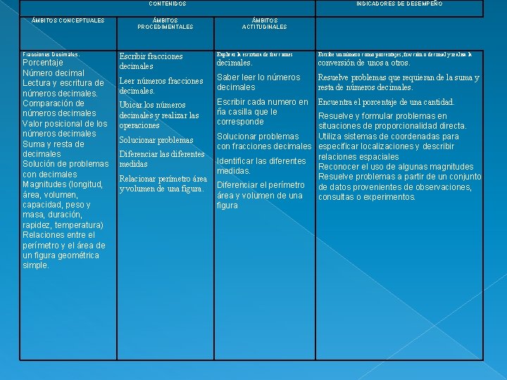 CONTENIDOS ÁMBITOS CONCEPTUALES ÁMBITOS PROCEDIMENTALES INDICADORES DE DESEMPEÑO ÁMBITOS ACTITUDINALES Fracciones Decimales. Porcentaje Número