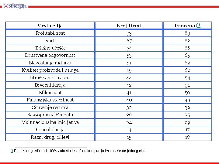 *) Vrsta cilja Broj firmi Procenat*) Profitabilnost 73 89 Rast 67 82 Tržišno učešće