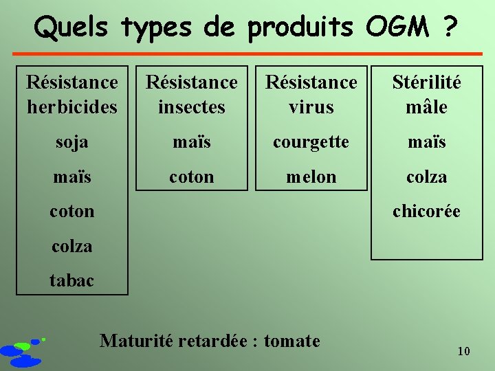 Quels types de produits OGM ? Résistance herbicides Résistance insectes Résistance virus Stérilité mâle