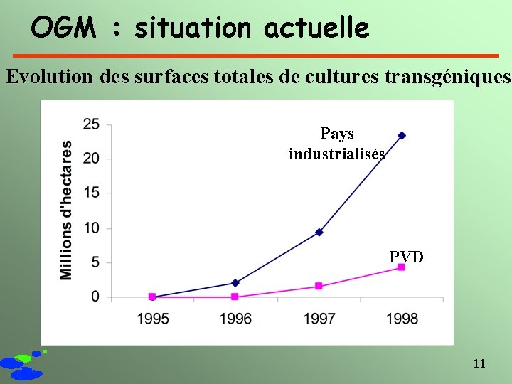 OGM : situation actuelle Evolution des surfaces totales de cultures transgéniques Pays industrialisés PVD