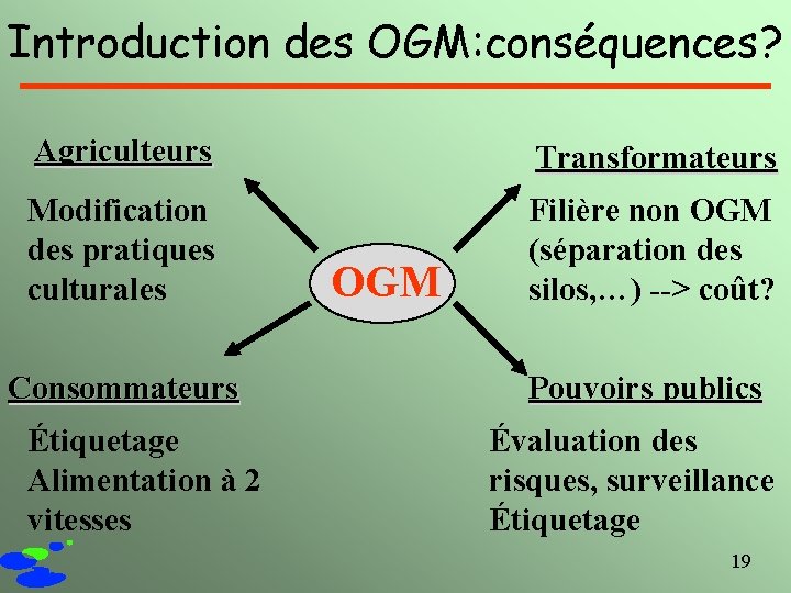 Introduction des OGM: conséquences? Agriculteurs Transformateurs Modification des pratiques culturales Filière non OGM (séparation