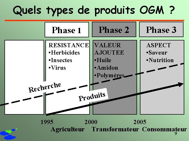 Quels types de produits OGM ? Phase 2 Phase 1 RESISTANCE • Herbicides •