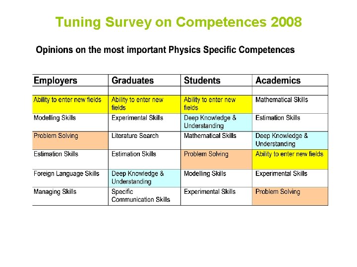 Tuning Survey on Competences 2008 