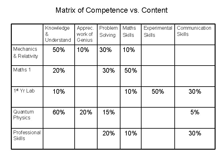 Matrix of Competence vs. Content Knowledge & Understand Mechanics & Relativity 50% Maths 1