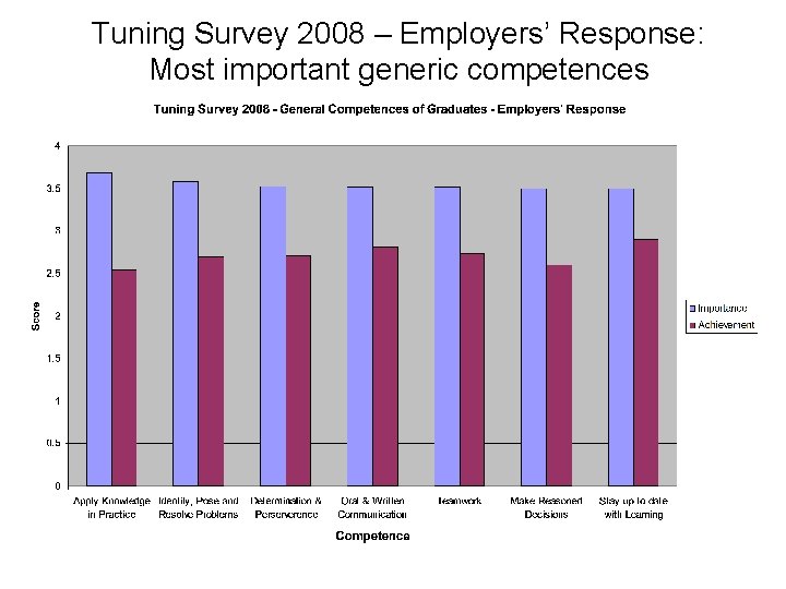 Tuning Survey 2008 – Employers’ Response: Most important generic competences 