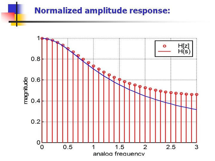 Normalized amplitude response: 