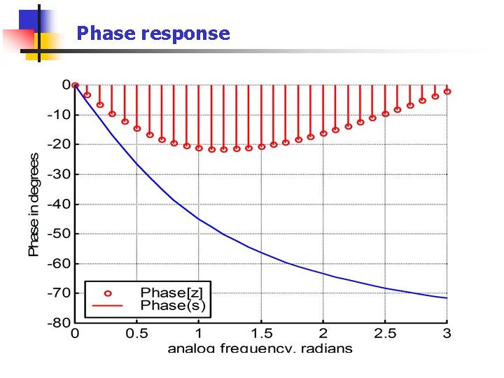 Phase response 