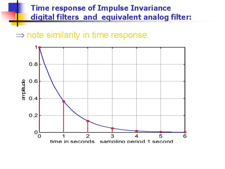 Time response of Impulse Invariance digital filters and equivalent analog filter: note similarity in