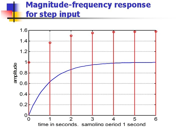 Magnitude-frequency response for step input 