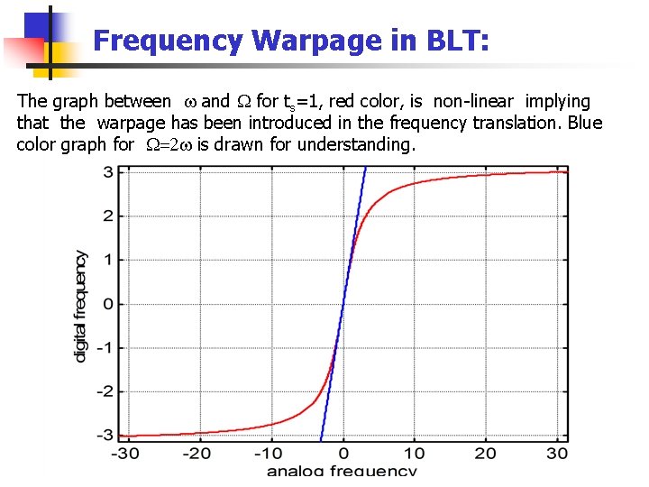 Frequency Warpage in BLT: The graph between and for ts=1, red color, is non-linear