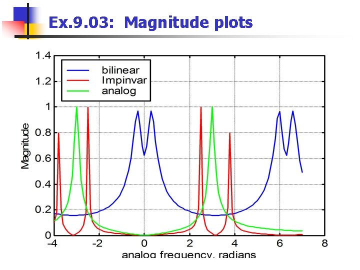 Ex. 9. 03: Magnitude plots 