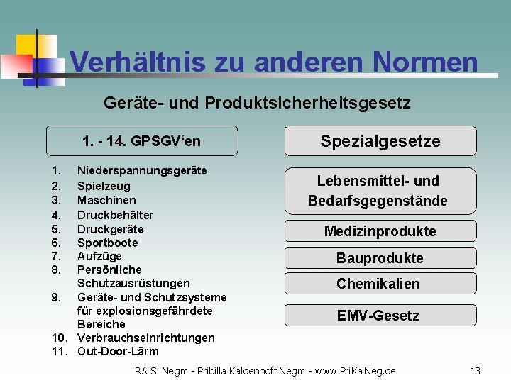 Verhältnis zu anderen Normen Geräte- und Produktsicherheitsgesetz 1. - 14. GPSGV‘en 1. 2. 3.