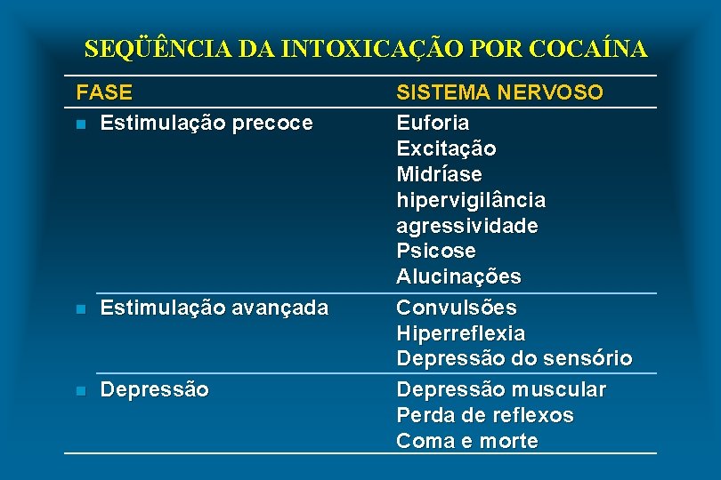 SEQÜÊNCIA DA INTOXICAÇÃO POR COCAÍNA FASE n Estimulação precoce n Estimulação avançada n Depressão