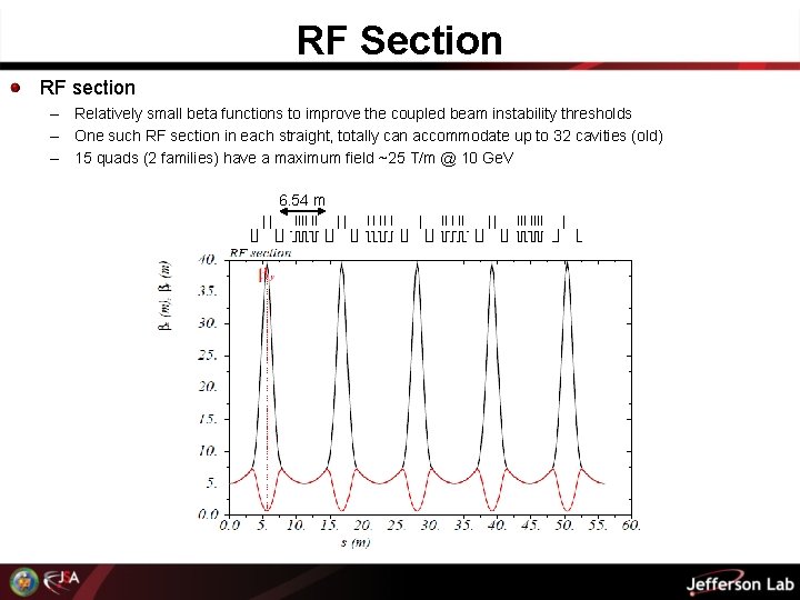 RF Section RF section – Relatively small beta functions to improve the coupled beam