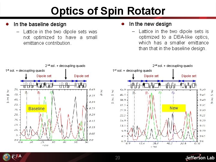 Optics of Spin Rotator In the new design In the baseline design – Lattice