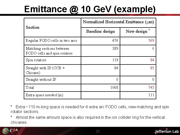 Emittance @ 10 Ge. V (example) Normalized Horizontal Emittance ( m) Section Baseline design