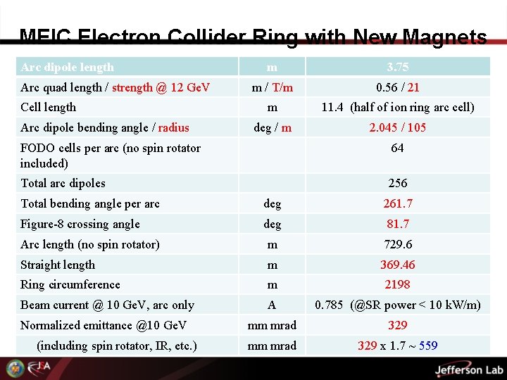 MEIC Electron Collider Ring with New Magnets Arc dipole length Arc quad length /