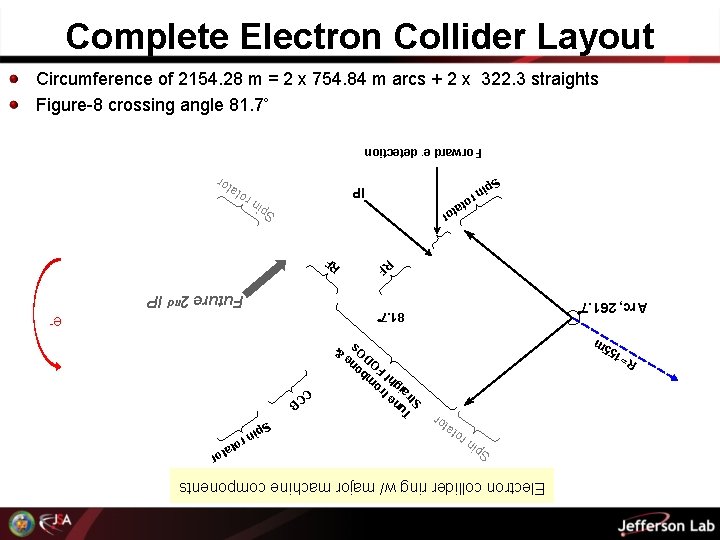 Electron collider ring w/ major machine components Sp in ro tat or R= 1