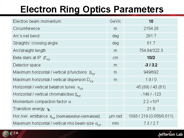 Electron Ring Optics Parameters Electron beam momentum Ge. V/c 10 Circumference m 2154. 28