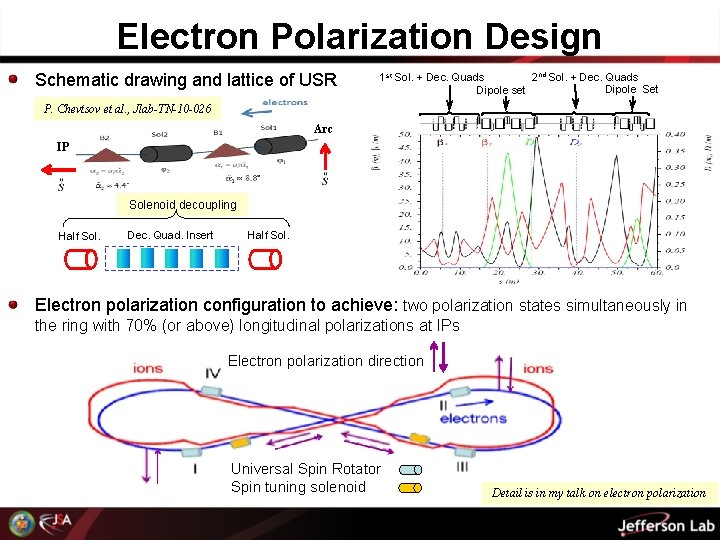 Electron Polarization Design Schematic drawing and lattice of USR 2 nd Sol. + Dec.