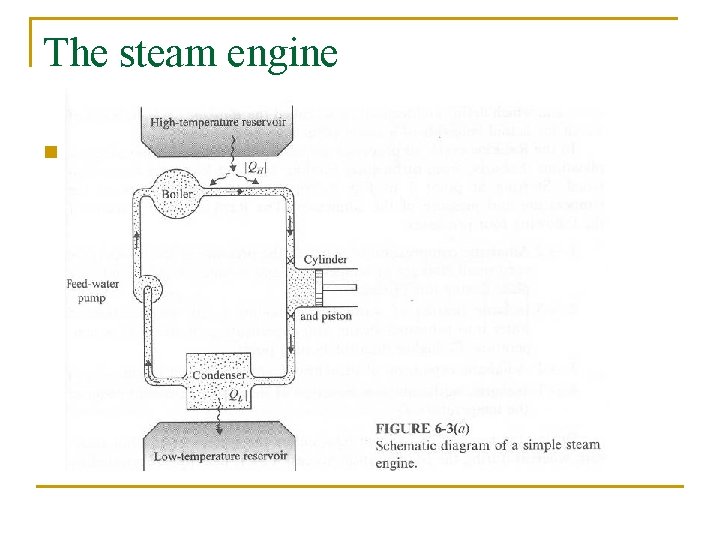 The steam engine n Figure 6 -3(a), 6 -3(b) 