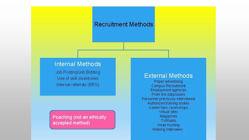 Recruitment Methods Internal Methods Job Posting/Job Bidding Use of skill inventories Internal referrals (ERS)