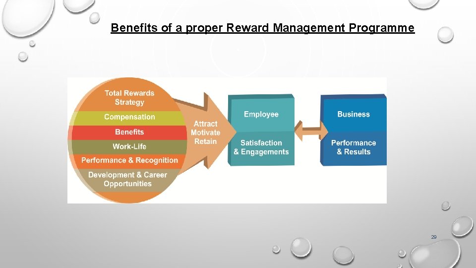 Benefits of a proper Reward Management Programme 29 