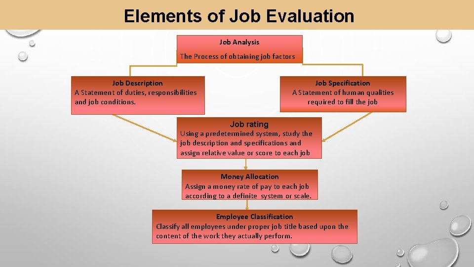 Elements of Job Evaluation Job Analysis The Process of obtaining job factors Job Description
